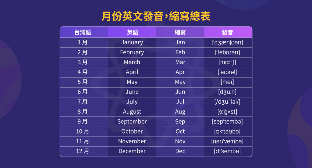 月份 英文發音,縮寫總表