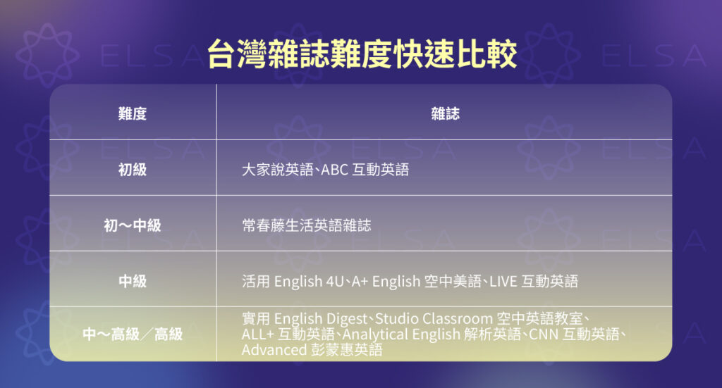 台灣流行的英文雜誌難度比較表
