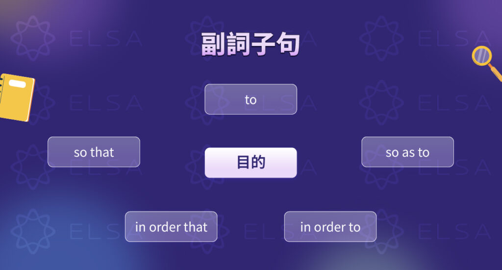 目的副詞子句 (Adverbial Clauses of Purpose)