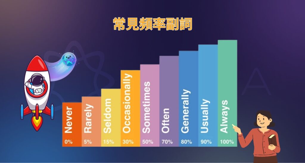 常見頻率副詞英文