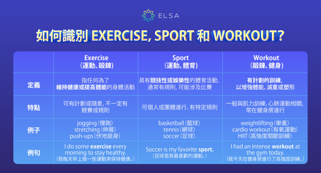 運動 英文： sport, exercise 和 workout 的區分