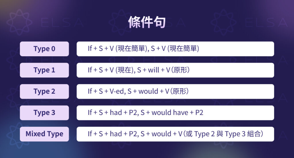 if 條件句 - Conditional Sentences