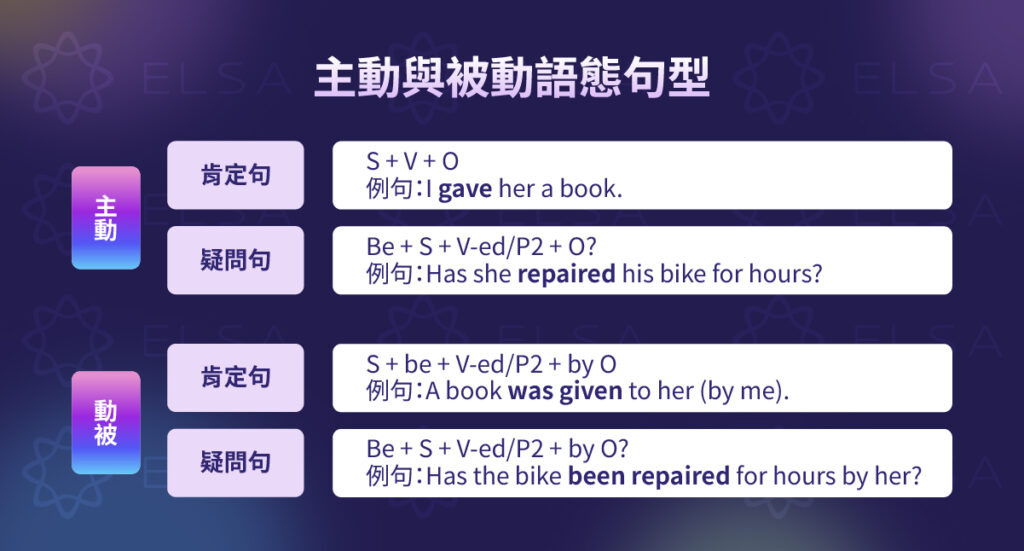 主動句/被動句（被動語態）