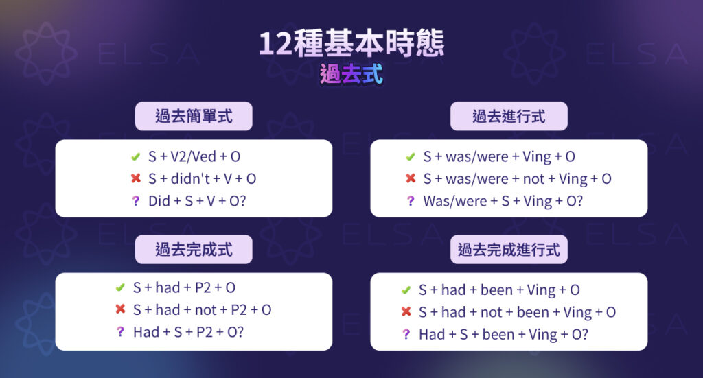 英文時態：過去式