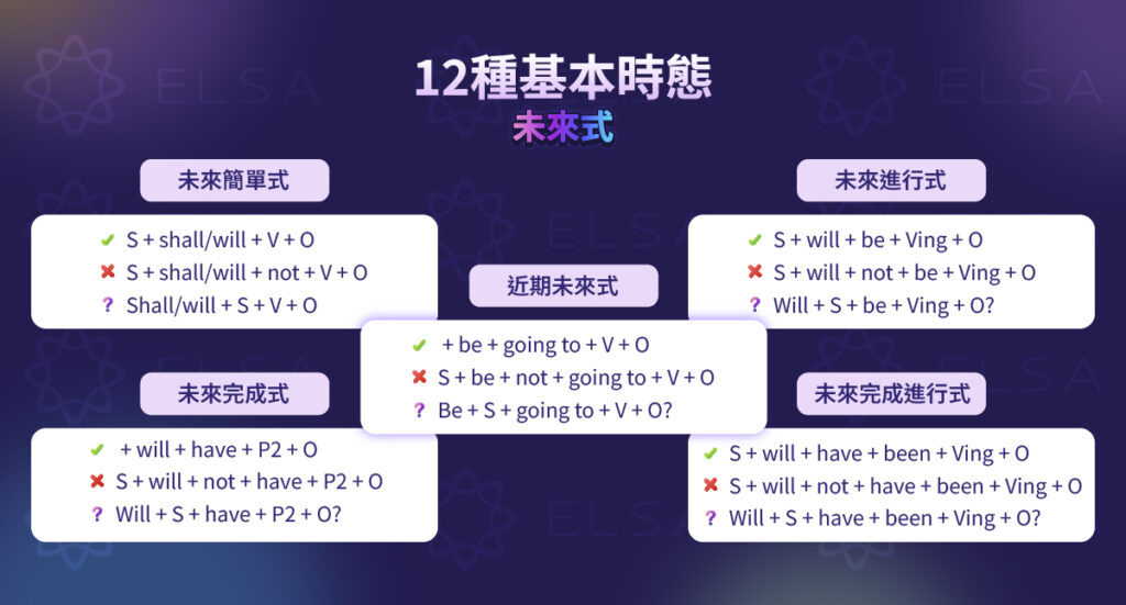 英文時態：未來式