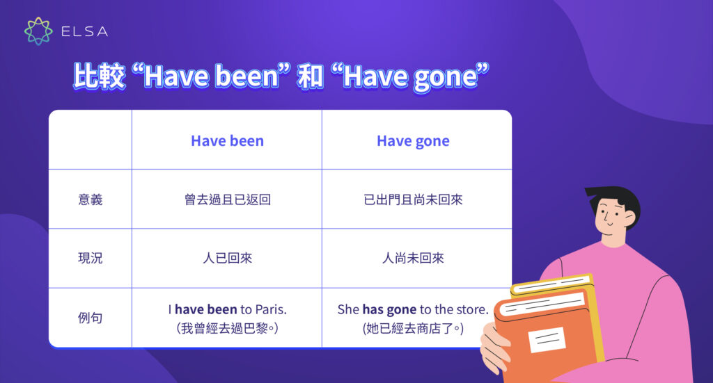 區分 Have been 和 Have gone 用法差異