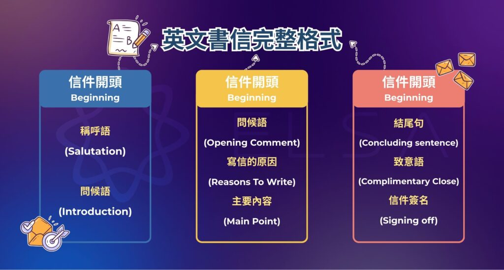 英文書信格式（最完整，最標準）