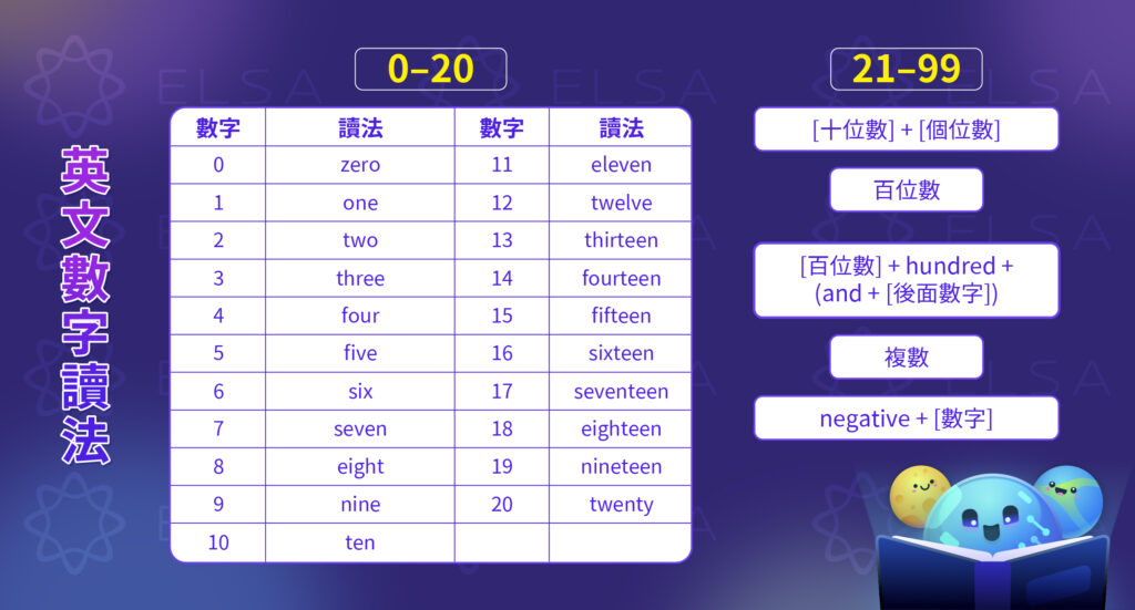 數字英文說法與範例
