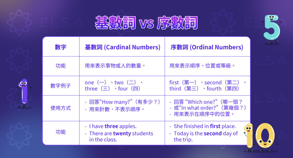 區分英文數字與序數
