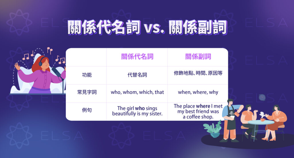 區分關係副詞 關係代名詞