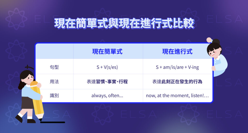 現在簡單式 現在進行式 差別