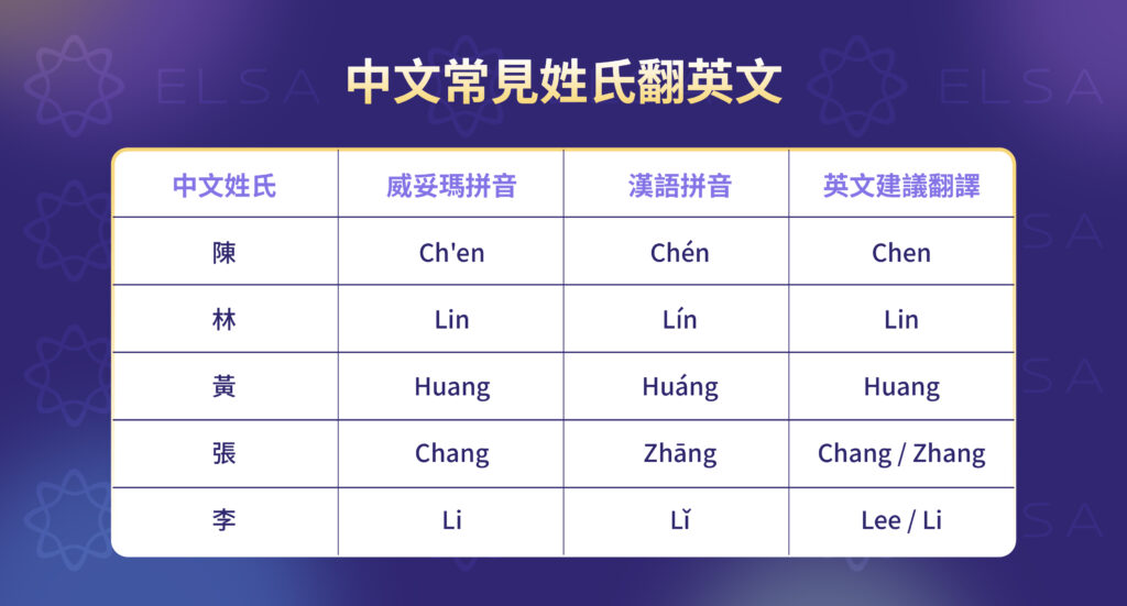 姓氏中英文對照表