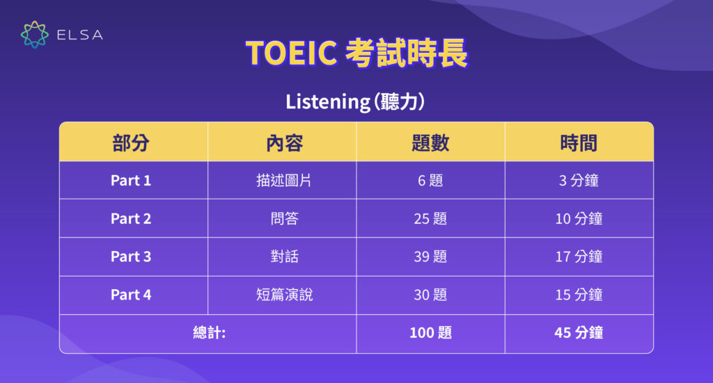 多益考試結構 - 聽力(Listening)