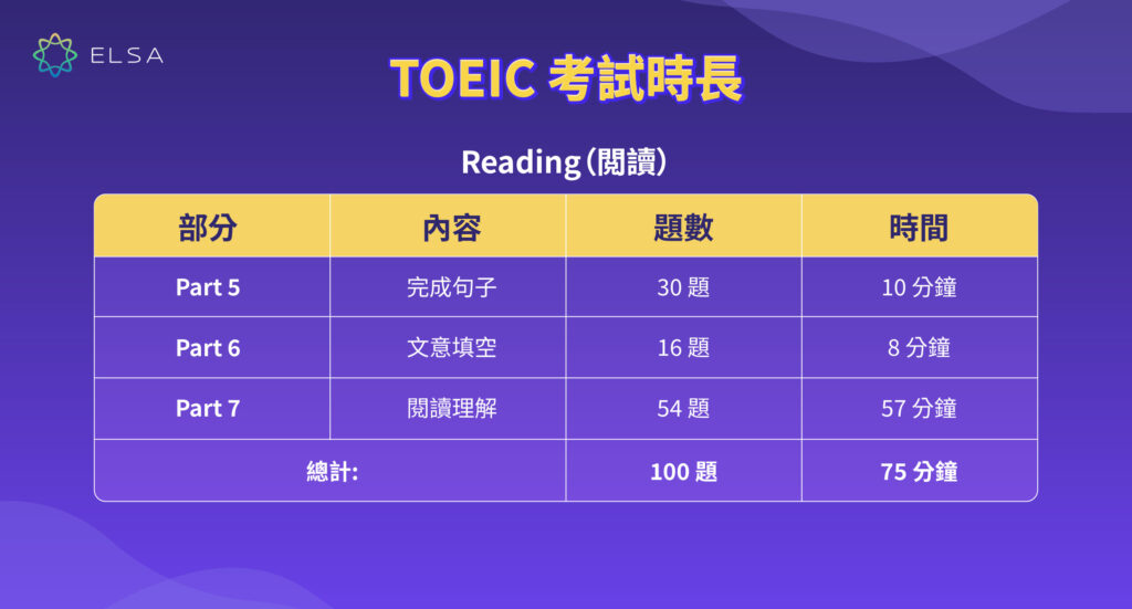 多益考試結構 - 閲讀(Reading)