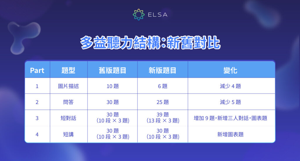 多益聽力技巧與結構