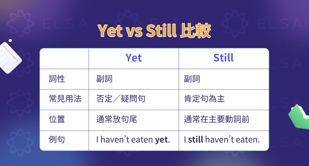 Yet 與 Still 區別