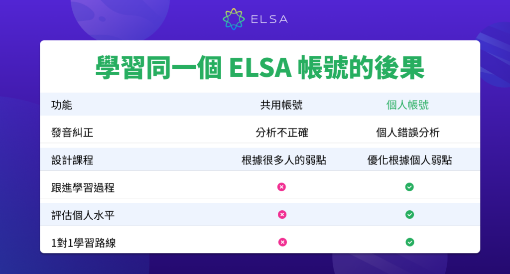 學習同一個 ELSA 帳號的後果