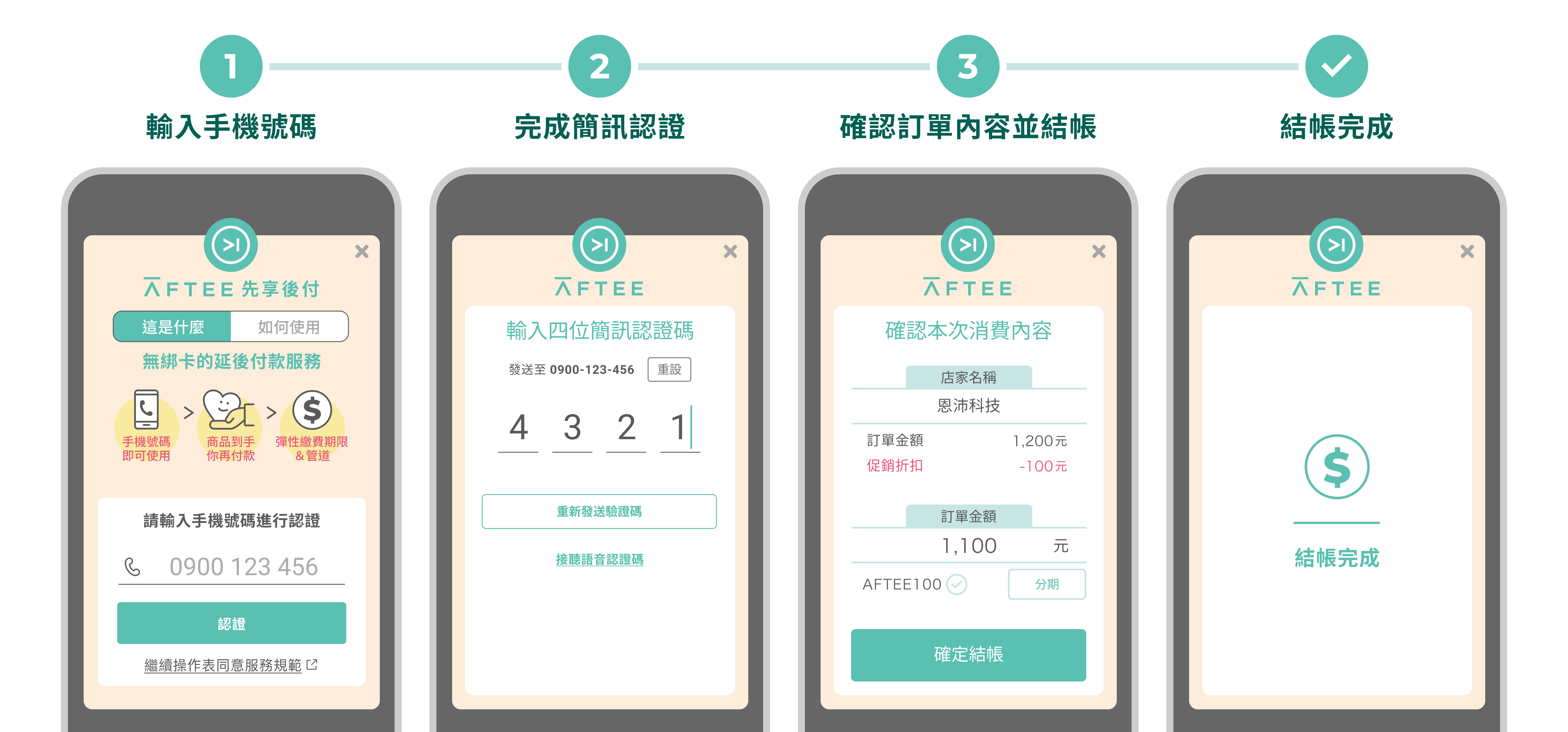 AFTEE Checkout Flow Chart